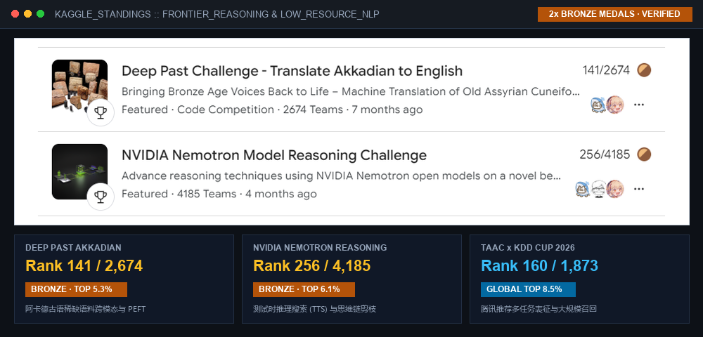 Kaggle 国际竞赛奖牌与全球战绩看板